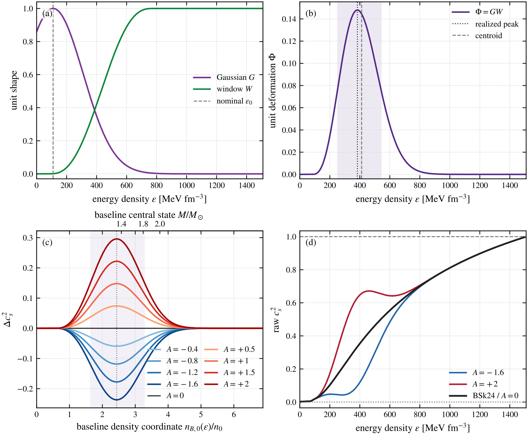 Four-panel scientific figure defining the BSk24 deformation geometry: a Gaussian is introduced through a smooth window, signed amplitudes change the squared sound speed, and representative raw profiles remain bounded by the causal limit.