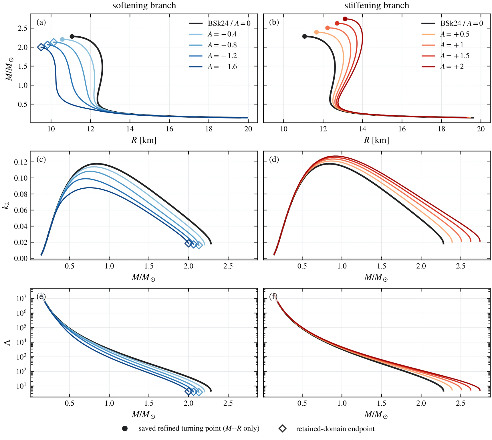 Six panels compare softening and stiffening BSk24 branches in mass–radius, Love-number, and tidal-deformability sequences; blue curves soften, red curves stiffen, and symbols distinguish refined turning points from retained-domain endpoints.