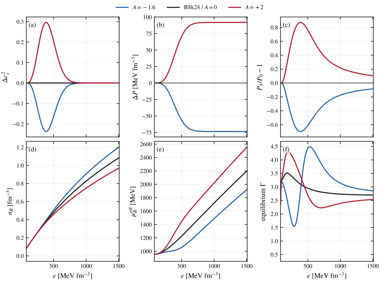Six plots compare negative, zero, and positive BSk24 sound-speed deformations: the local signed change accumulates into pressure differences and shifts reconstructed density and chemical-potential relations.